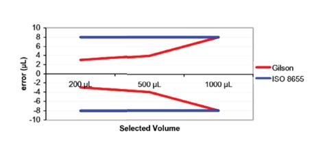 iso guidelines for pipette calibration|gilson pipette calibration guidelines.